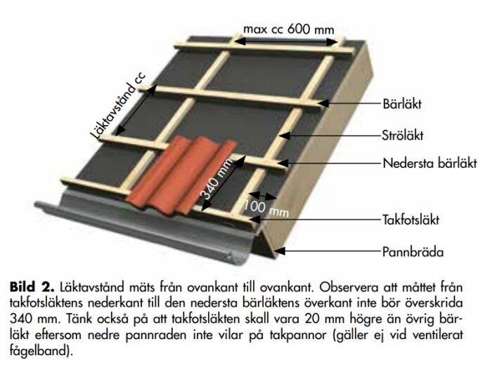 Illustration av takläggning med takfotsläkt, nedersta bärläkt, ströläkt, bärläkt och takpannor. Måttangivelser för läktavstånd och höjd.