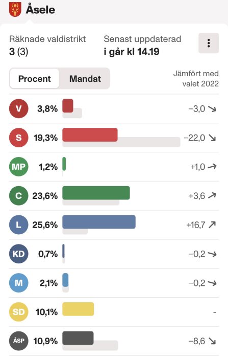 Valresultat i Åsele visar partiers procentandelar och förändringar jämfört med valet 2022, med märkbar minskning för S och ökning för L.