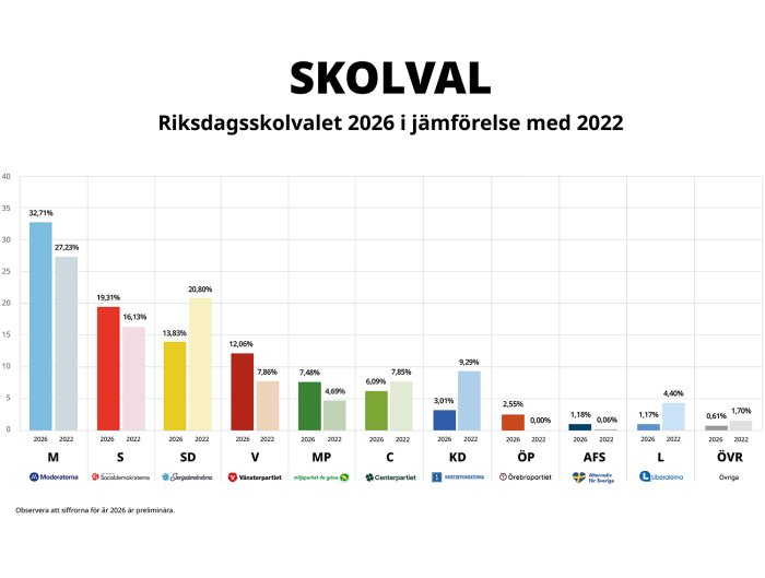 Diagram över skolval 2026 jämfört med 2022, visar olika partiers procentuella röster med Moderaterna och Sverigedemokraterna i topp.