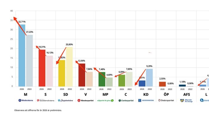 Stapeldiagram över svenska politiska partiers opinionssiffror för 2022 och prognos för 2026, med pilar som indikerar förändringar.
