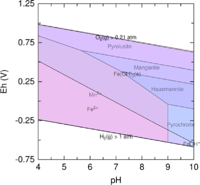 Pourbaix-diagram som visar stabila föreningar av mangan och järn vid olika pH- och Eh-nivåer, med områden för Mn²⁺ och Fe²⁺.
