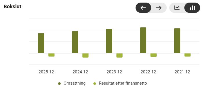 Stapeldiagram över bokslut från 2021-2025, visar omsättning och resultat efter finansnetto för varje år där omsättningen är positiv och resultatet varierar.