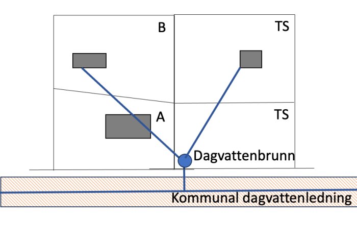 Diagram över dagvattensystem med dagvattenbrunn som ansluter till kommunal ledning, kopplad från punkterna A och B.
