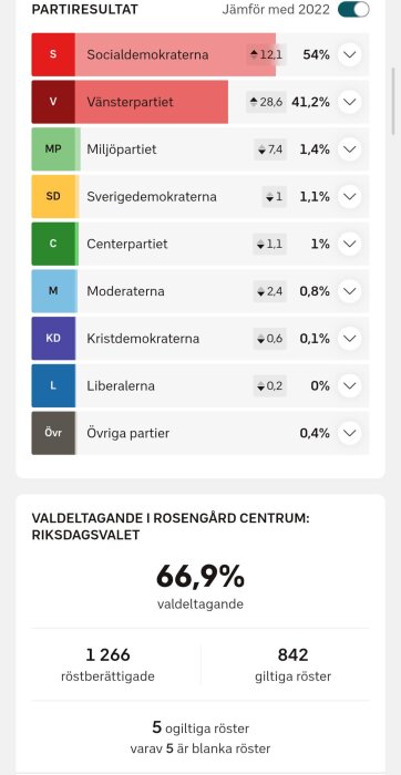 Valresultat från Rosengård Centrum: Socialdemokraterna 54%, Vänsterpartiet 41,2%, valdeltagande 66,9%, 1 266 röstberättigade, 842 giltiga röster.