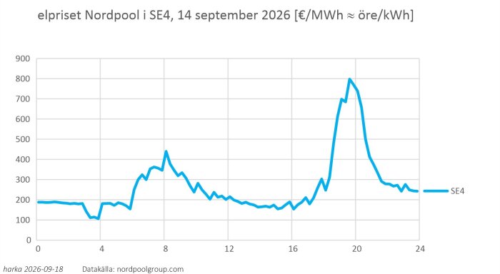 elpriset Nordpool i SE4, 14 september 2026 [€ per MWh » öre per kWh].jpg