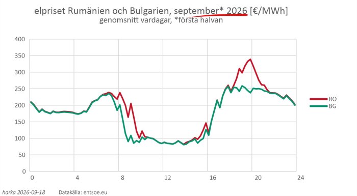 elpriset Rumänien och Bulgarien, september 2026 [€ per MWh].jpg