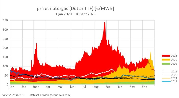 priset naturgas (Dutch TTF) [€ per MWh], 1jan2020-18sep2026.jpg