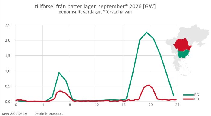tillförsel från batterilager BG RO, september 2026 [GW].jpg