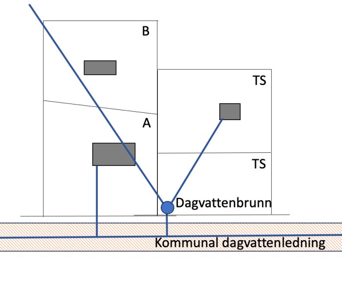 Diagram över anslutning av dagvattenbrunn till kommunal dagvattenledning, med betäckningar för TS, A och B.