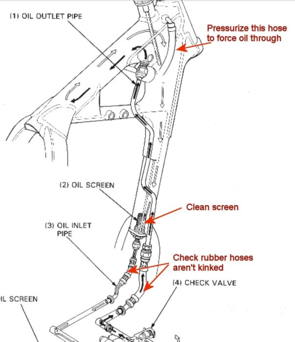Diagram över oljesystemet i en motorcykelram med markeringar: oljeslang, reningsfilter, oljeflödesrör och backventil.