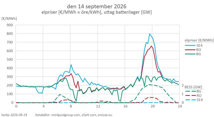 Graf över elpriser och batterilageruttag den 14 september 2026 för SE4, RO och BG, med priser i €/MWh och batterier i GW, data från nordpoolgroup.