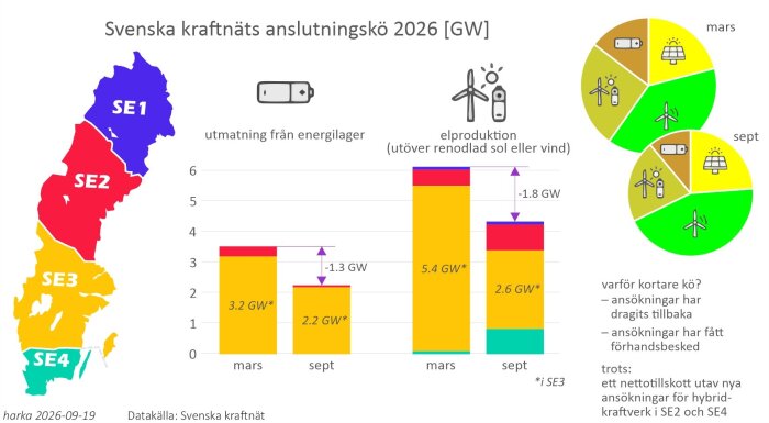 Grafik som visar Sveriges elområden SE1-SE4 och Svenska kraftnäts anslutningskö 2026 i GW, med energilager och elproduktion jämförelser mars-sept.