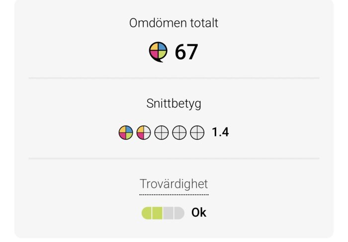 Översikt av företagsomdömen med totalt 67 omdömen, ett snittbetyg på 1.4 och trovärdigheten bedömd som "Ok".