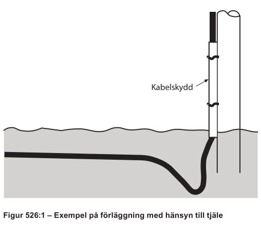 Exempel på kabelskydd vid förläggning i mark med hänsyn till tjäle, visar placering och skydd av kabel ovan och under jord.