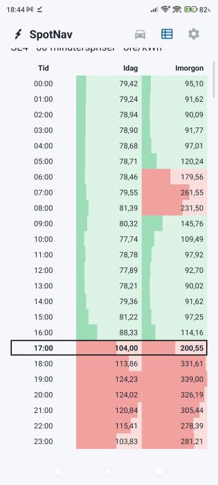 App för elpriser visar timpriser i öre per kWh för idag och imorgon. Ökande priser under kvällen med högsta pris imorgon 19:00.