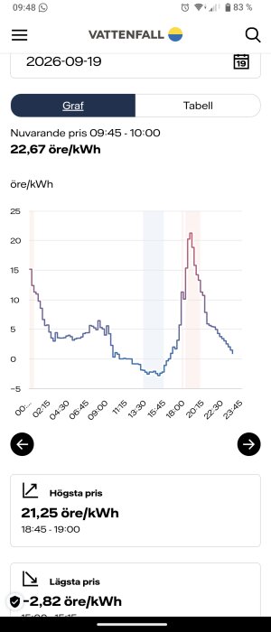 Graf av elpriser i öre per kWh den 2026-09-19 med högsta pris 21,25 öre/kWh och lägsta -2,82 öre/kWh.