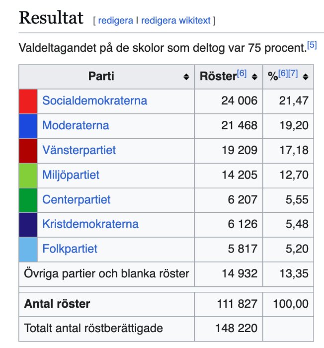 Tabell över valresultat av partier i skolval med antal röster och procentandel: Socialdemokraterna, Moderaterna, Vänsterpartiet, m.fl. Totalt 111 827 röster.