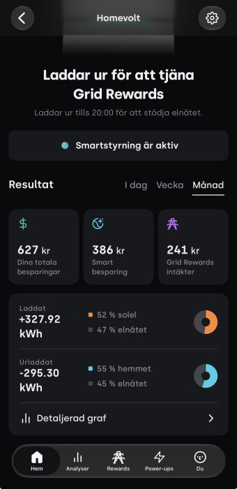 Appskärm som visar elförbrukning: 52% sol, 47% från elnätet, med totala besparingar på 627 kr och smartstyrning aktiv.
