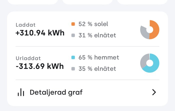 Solenergistatistik: Laddat 310.94 kWh (52% sol, 31% elnät), Urladdat 313.69 kWh (65% hemmet, 35% elnät). Diagram visar fördelningar.