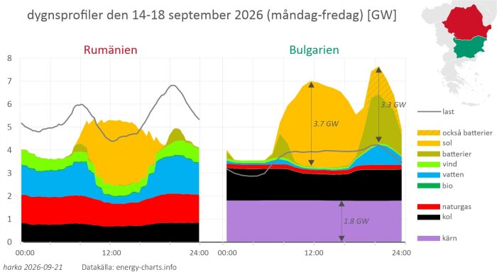 Grafik som visar dygnsprofiler för energiproduktion i Rumänien och Bulgarien 14-18 september 2026; batteri, sol- och kärnkraft i fokus.