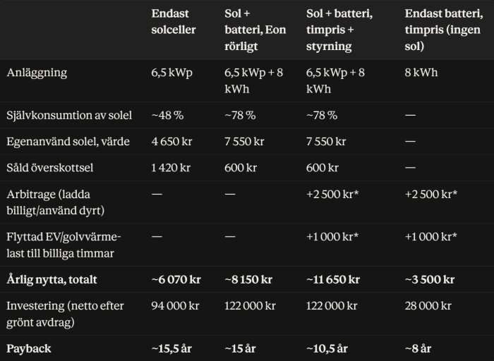 Tabell jämför solcellsanläggningar: Endast solceller, sol + batteri (Eon rörligt), sol + batteri (timpris + styrning) och endast batteri (timpris).
