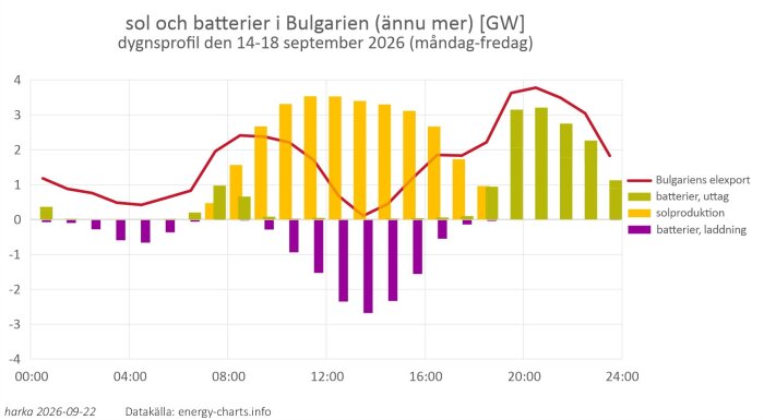 sol och batterier i Bulgarien (ännu mer) [GW].jpg