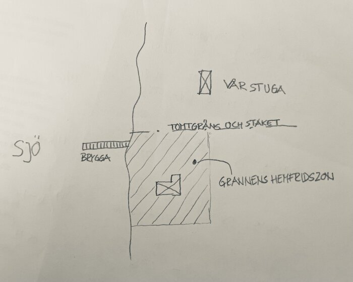 Skiss med markering för stuga, brygga vid sjö, tomtgräns med staket och grannens hemfridszon.