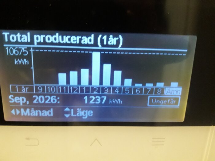 Display som visar energiproduktion per månad med totalen 10675 kWh för ett år, specifikt 1237 kWh i september 2026.