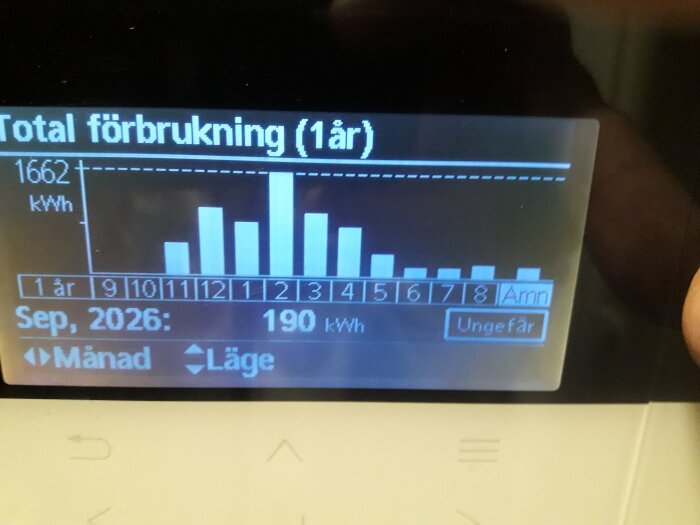 Total elförbrukning per månad visas på en skärm, med högst förbrukning i februari och total förbrukning på 1662 kWh för året.