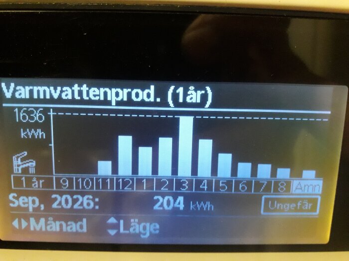 Display med diagram för varmvattenproduktion över ett år från september 2026, total 1636 kWh, med detaljer för varje månad.