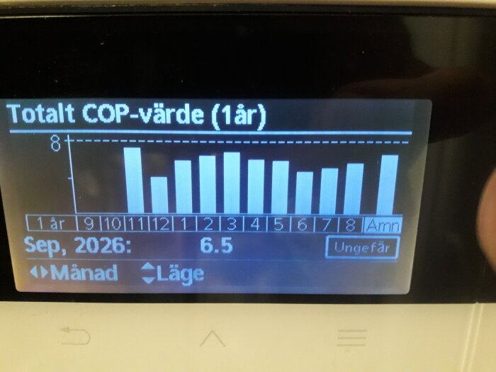 Display visar ett diagram över totala COP-värden för 1 år med September 2026 markerat och ett värde av 6.5, samt val för månad och läge.