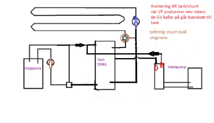 Diagram över värmesystem med vedpanna och värmepump anslutna till en 1500 liters tank. Visar VV-slingor och kopplingsschema.