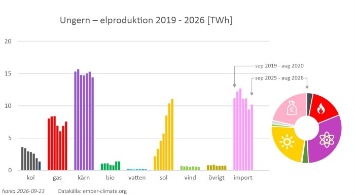 Graf över Ungerns elproduktion 2019-2026 i TWh, visar förändringar i kol, gas, kärn-, bio-, vatten-, sol-, vindkraft och import, med en cirkeldiagramjämförelse.