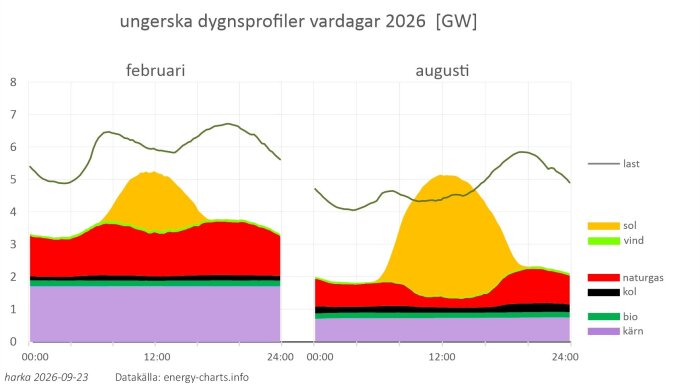 Graf över Ungerns elproduktion för vardagar 2026, med sol, vind, naturgas och kärnkraft uppdelat för februari och augusti.
