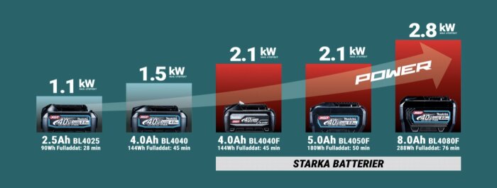Makita 40V batterier med olika kapaciteter och effekt, från 2.5Ah till 8.0Ah, visas med maxeffekt från 1.1kW till 2.8kW.