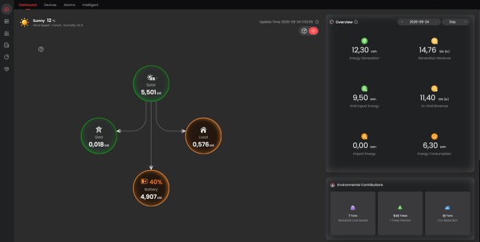 Dashboard som visar energiproduktion: solkraft (5,501 kW), nät (0,018 kW), batteriladdning (40%), energiförbrukning (0,576 kW) och miljöbidrag.