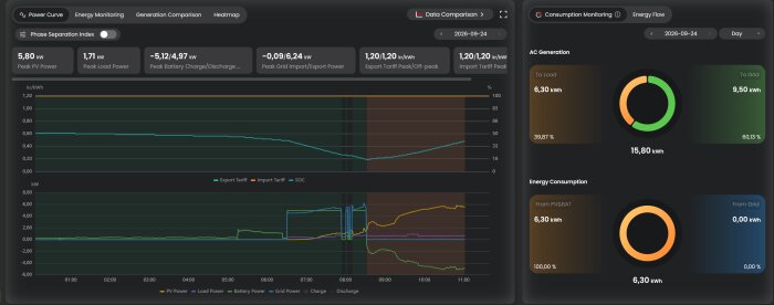 SEMS+-appens gränssnitt visar solenergigenerering, elförbrukning och batteriladdning med grafer och cirkeldiagram för 24 september 2026.