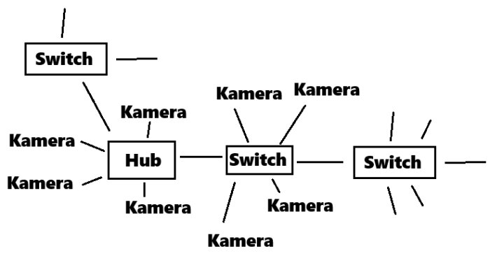 Diagram med nätverkslayout där hub och switchar kopplas samman och ansluter flera kameror.