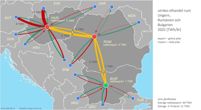 Karta över elhandel kring Ungern, Rumänien och Bulgarien 2025 med gröna pilar för export och röda för import, visar flöden i TWh per år.