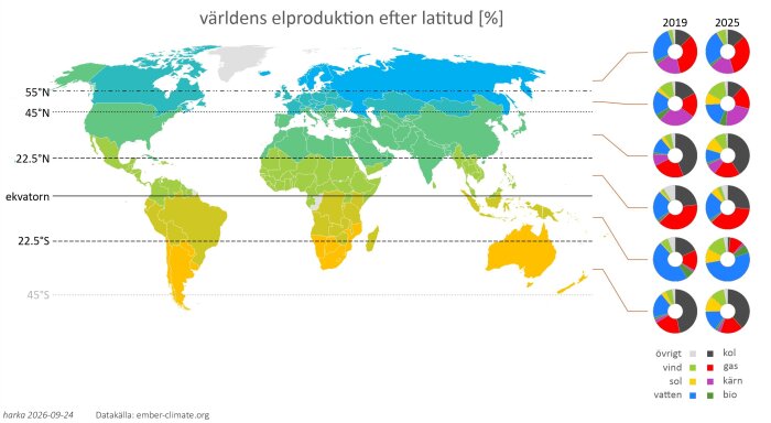 Världskarta över elproduktion per latitud med cirkeldiagram för energimix, jämför åren 2019 och 2025.