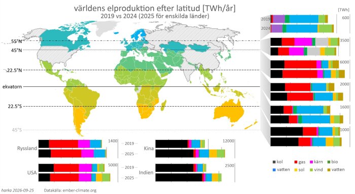 Världskarta med elproduktion per latitud 2019-2024, stapeldiagram visar förändringar i olika energikällor, inklusive sol och vind, för olika länder och zoner.