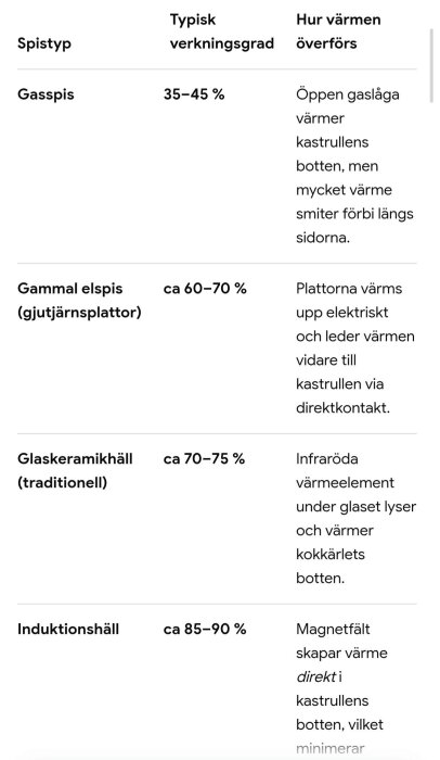 Tabell som visar spistyper: gasspis, gammal elspis, glaskeramikhäll och induktionshäll, med verkningsgrad och hur värmen överförs.