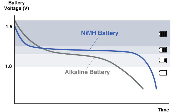 Graf som jämför urladdningskurvor för NiMH- och Alkalinebatterier över tid, med spänning från 1,5 V till under 1,0 V.