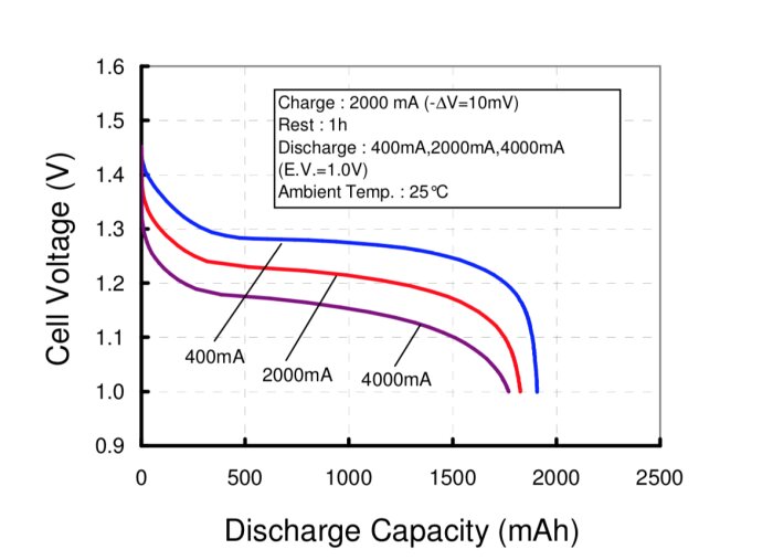 Diagram av urladdningskurvor för batterier vid olika strömmar (400mA, 2000mA, 4000mA) som visar spänning mot kapacitet i mAh.