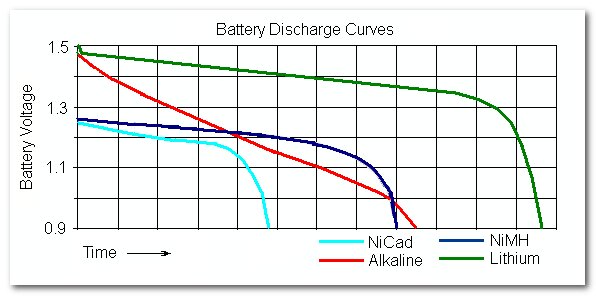 Diagram som jämför batteriurladdningskurvor för NiCad, Alkaline, NiMH och Litium. Visar spänning över tid.