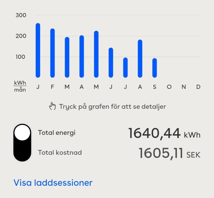 Diagram som visar energiförbrukning i kWh per månad, januari till december, med total energi 1640,44 kWh och kostnad 1605,11 SEK.
