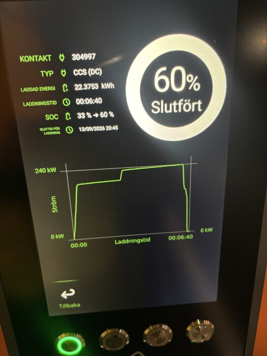 Skärm som visar laddningssessionens data med 60% slutfört, 22,3753 kWh laddad energi och ett diagram för ström över tid.