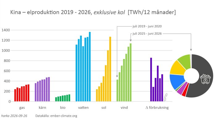 Diagram över Kinas elproduktion 2019–2026: gas, kärnkraft, bio, vatten, sol, vind, exklusive kol, i TWh/år, med jämförelse mellan 2019/2020 och 2025/2026.