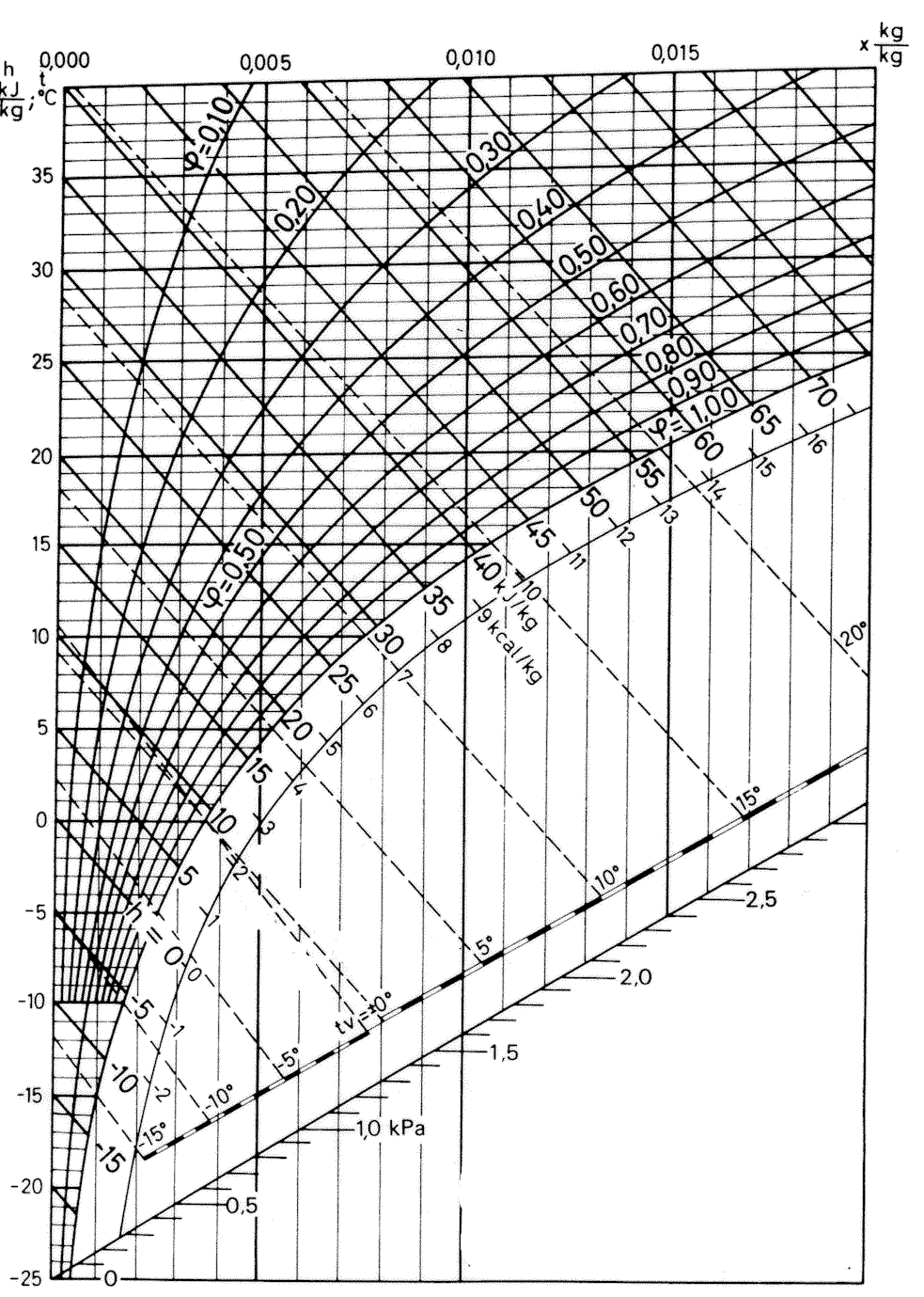 AirPsychrometricChart.gif