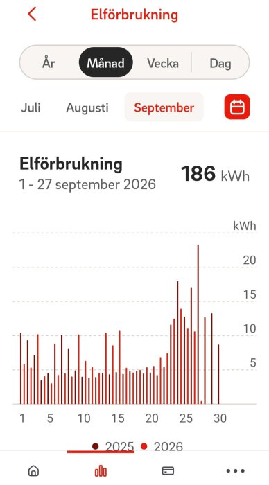 Graf över elförbrukning i september 2026 i en app, visar daglig konsumtion i kWh med total på 186 kWh. Valt tidsintervall är månad.